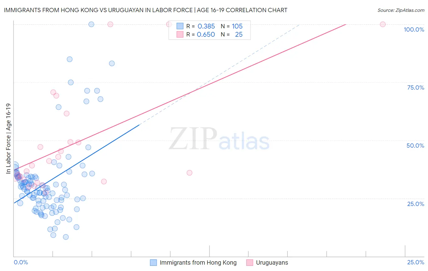 Immigrants from Hong Kong vs Uruguayan In Labor Force | Age 16-19