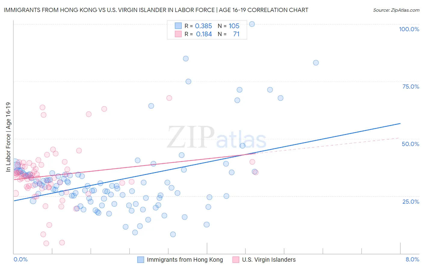 Immigrants from Hong Kong vs U.S. Virgin Islander In Labor Force | Age 16-19