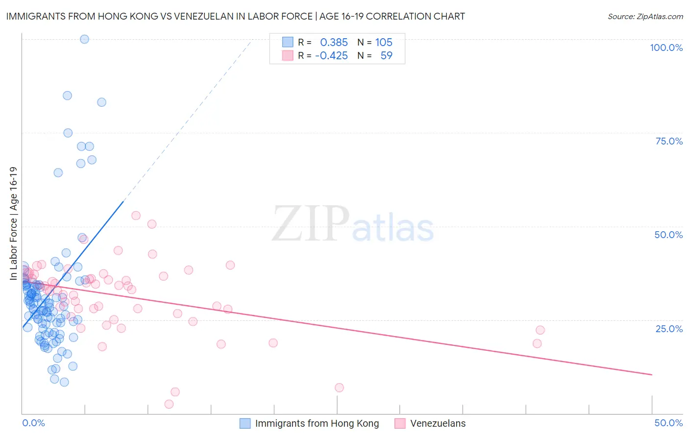 Immigrants from Hong Kong vs Venezuelan In Labor Force | Age 16-19