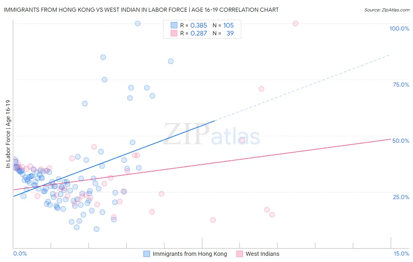 Immigrants from Hong Kong vs West Indian In Labor Force | Age 16-19