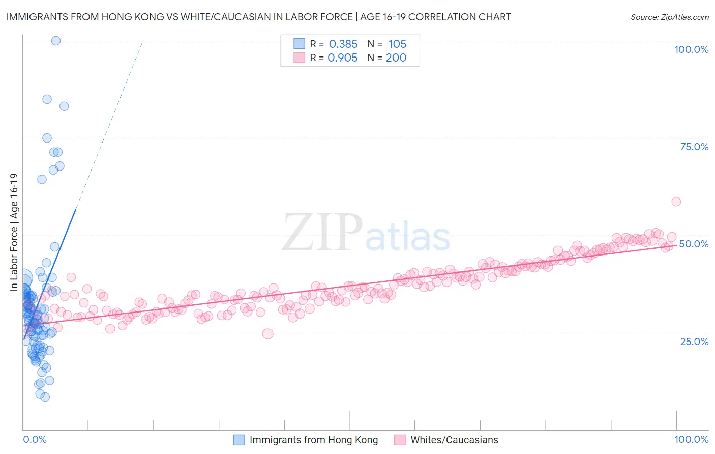 Immigrants from Hong Kong vs White/Caucasian In Labor Force | Age 16-19