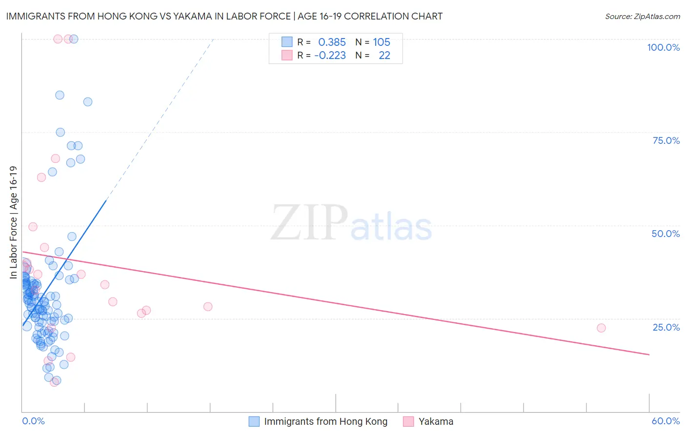 Immigrants from Hong Kong vs Yakama In Labor Force | Age 16-19