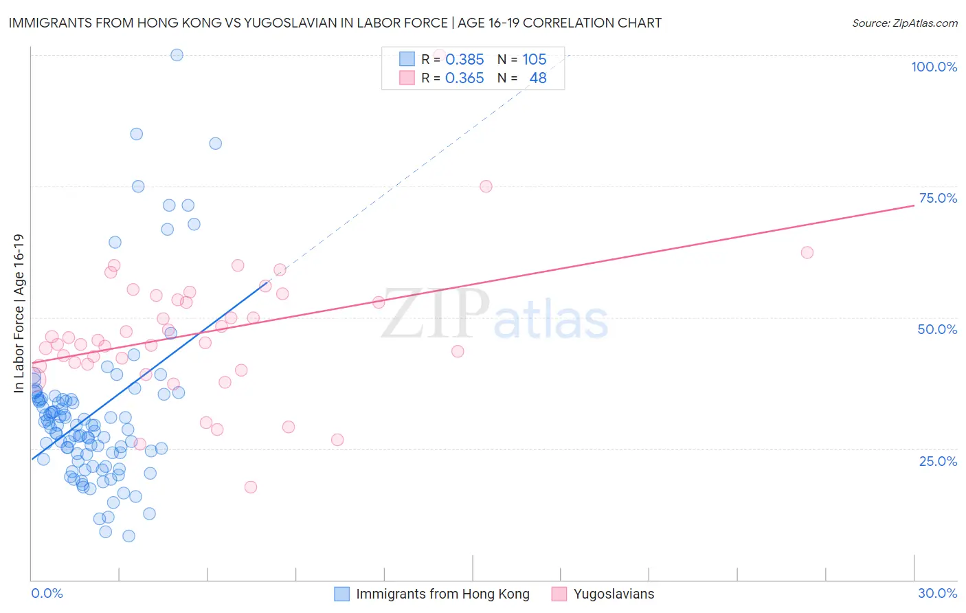 Immigrants from Hong Kong vs Yugoslavian In Labor Force | Age 16-19