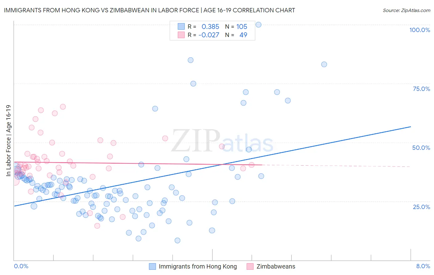 Immigrants from Hong Kong vs Zimbabwean In Labor Force | Age 16-19