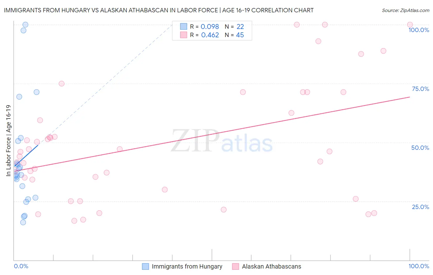 Immigrants from Hungary vs Alaskan Athabascan In Labor Force | Age 16-19