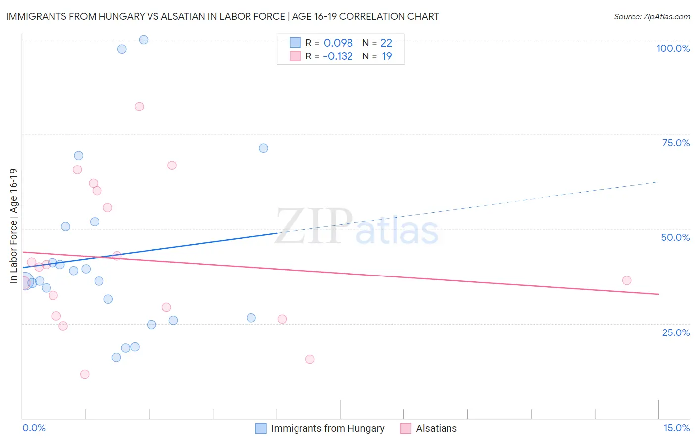 Immigrants from Hungary vs Alsatian In Labor Force | Age 16-19