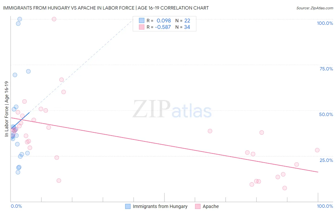 Immigrants from Hungary vs Apache In Labor Force | Age 16-19