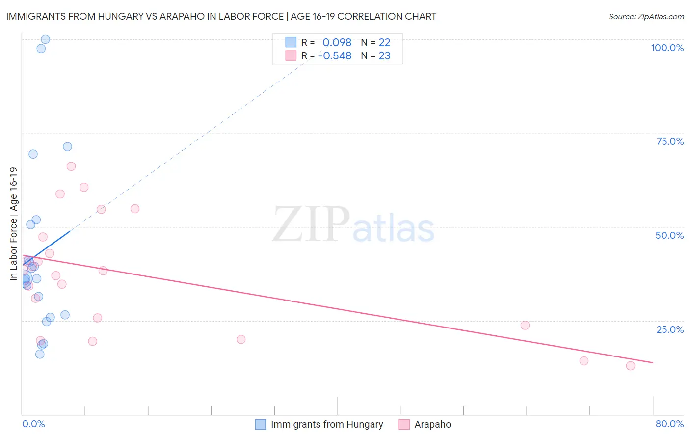 Immigrants from Hungary vs Arapaho In Labor Force | Age 16-19