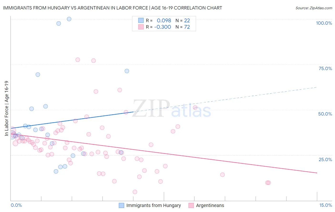 Immigrants from Hungary vs Argentinean In Labor Force | Age 16-19
