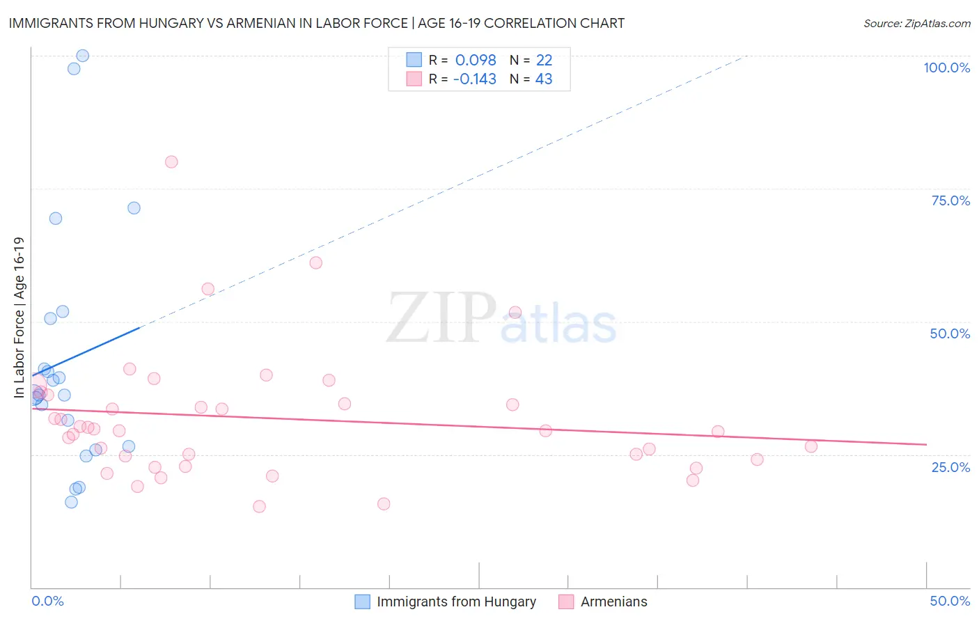 Immigrants from Hungary vs Armenian In Labor Force | Age 16-19