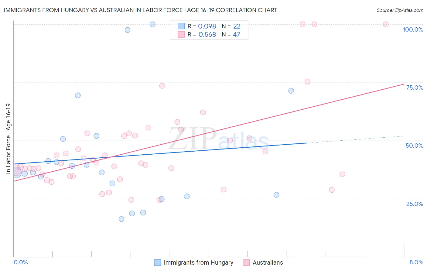 Immigrants from Hungary vs Australian In Labor Force | Age 16-19