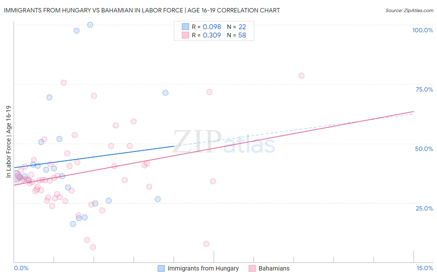 Immigrants from Hungary vs Bahamian In Labor Force | Age 16-19
