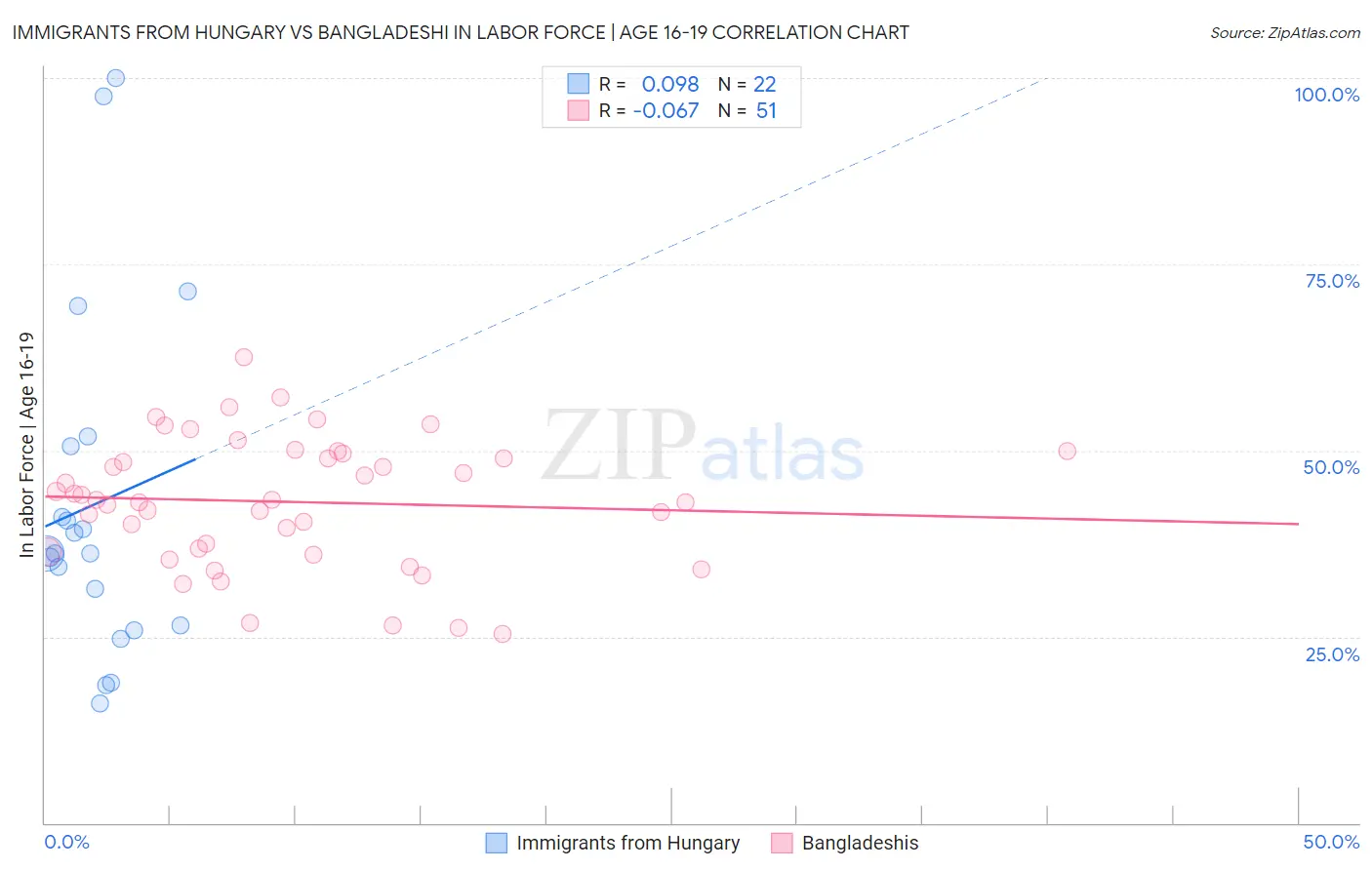 Immigrants from Hungary vs Bangladeshi In Labor Force | Age 16-19