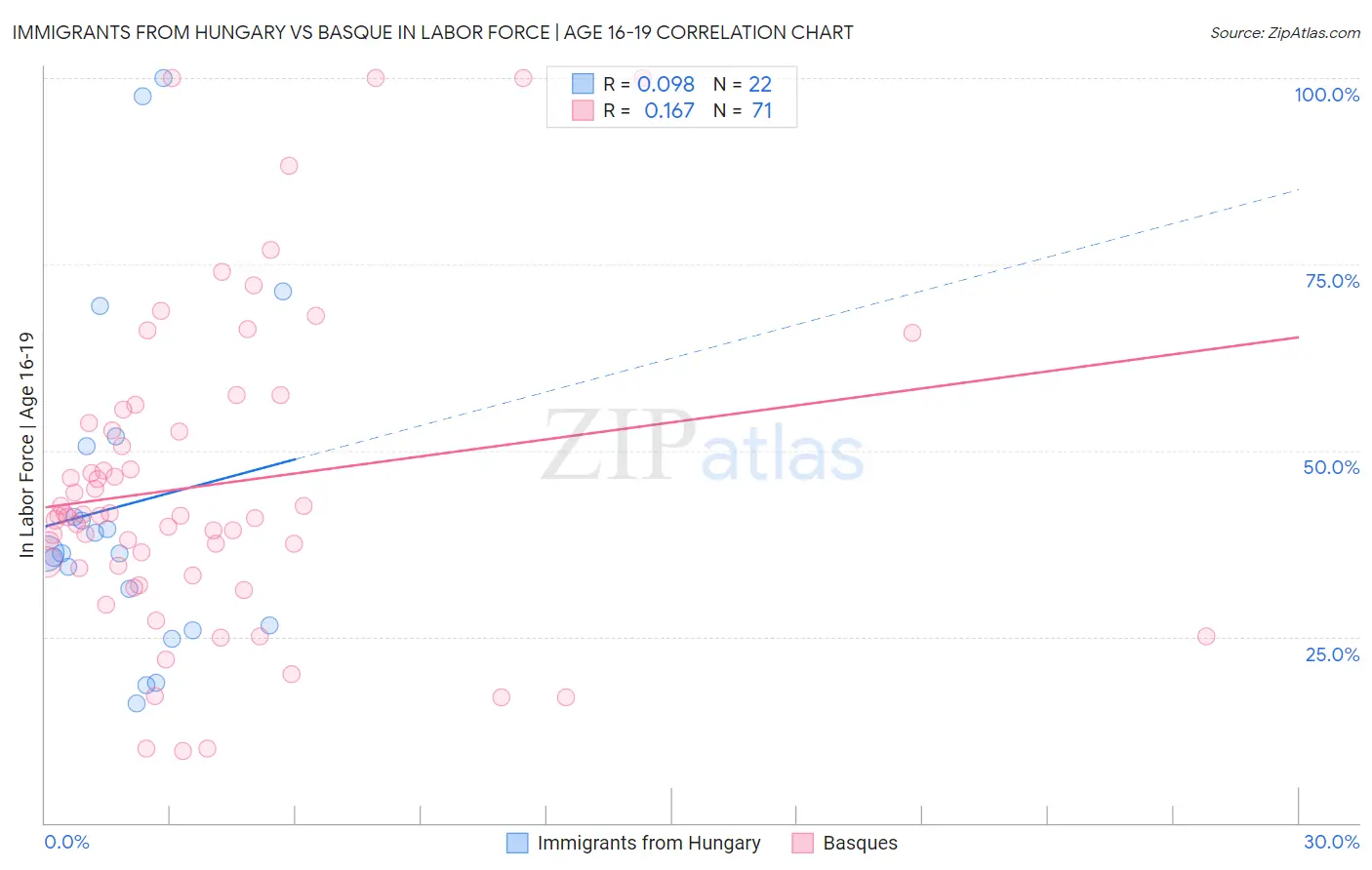 Immigrants from Hungary vs Basque In Labor Force | Age 16-19