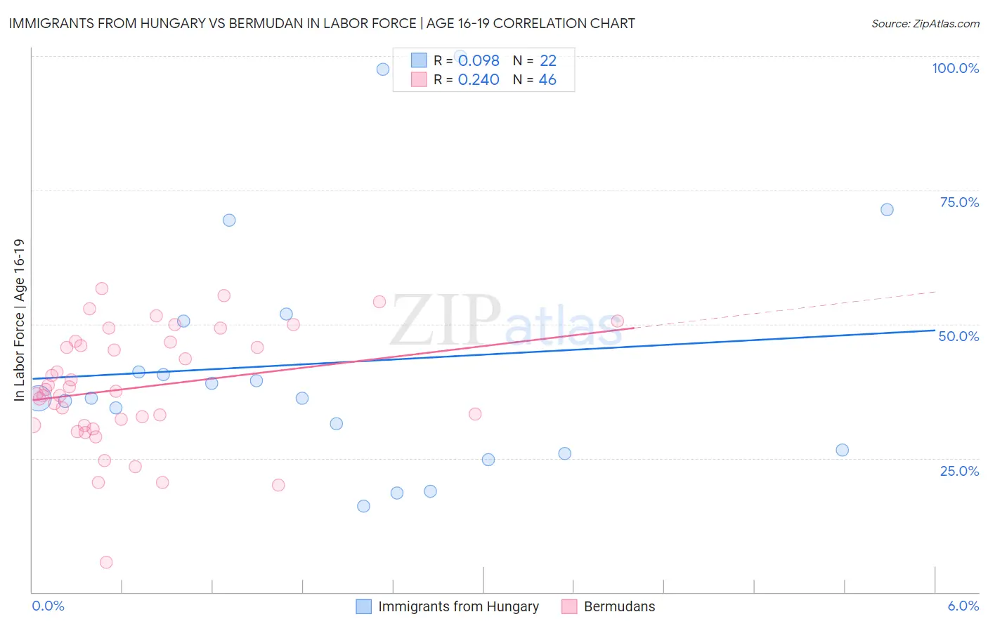 Immigrants from Hungary vs Bermudan In Labor Force | Age 16-19