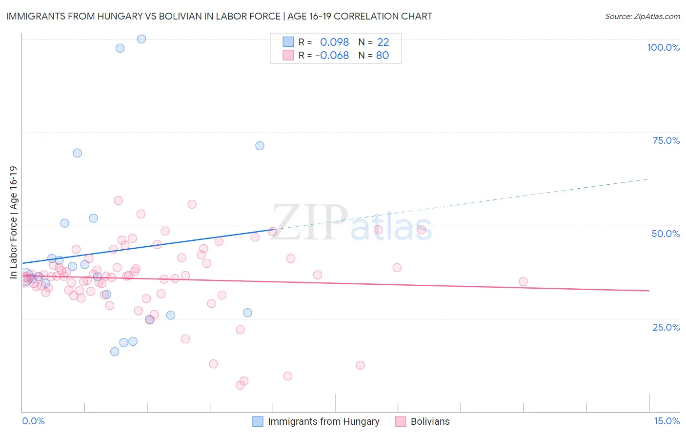 Immigrants from Hungary vs Bolivian In Labor Force | Age 16-19