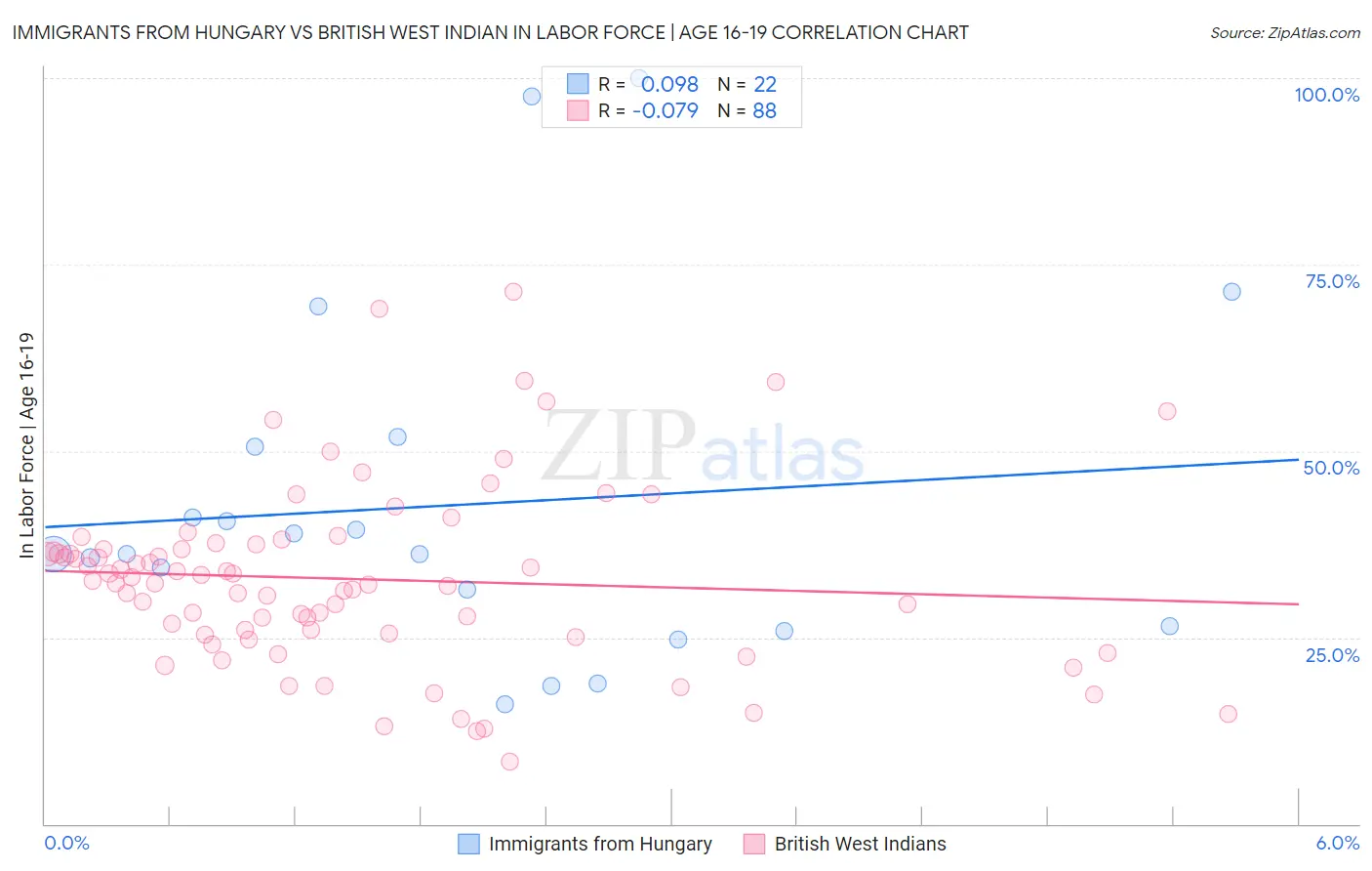 Immigrants from Hungary vs British West Indian In Labor Force | Age 16-19