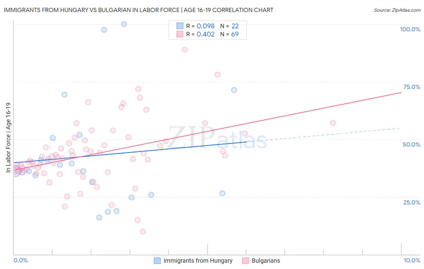 Immigrants from Hungary vs Bulgarian In Labor Force | Age 16-19