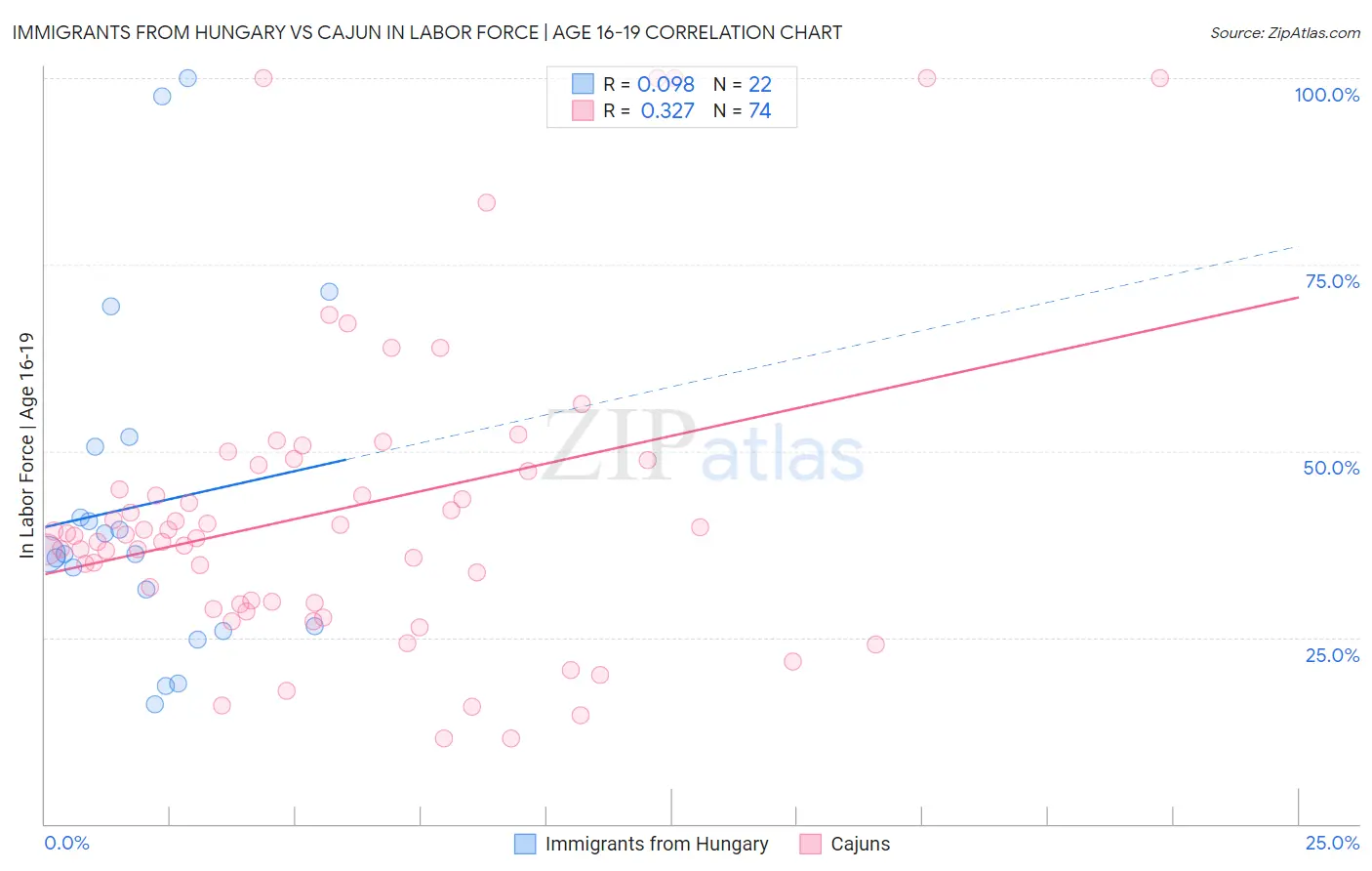 Immigrants from Hungary vs Cajun In Labor Force | Age 16-19