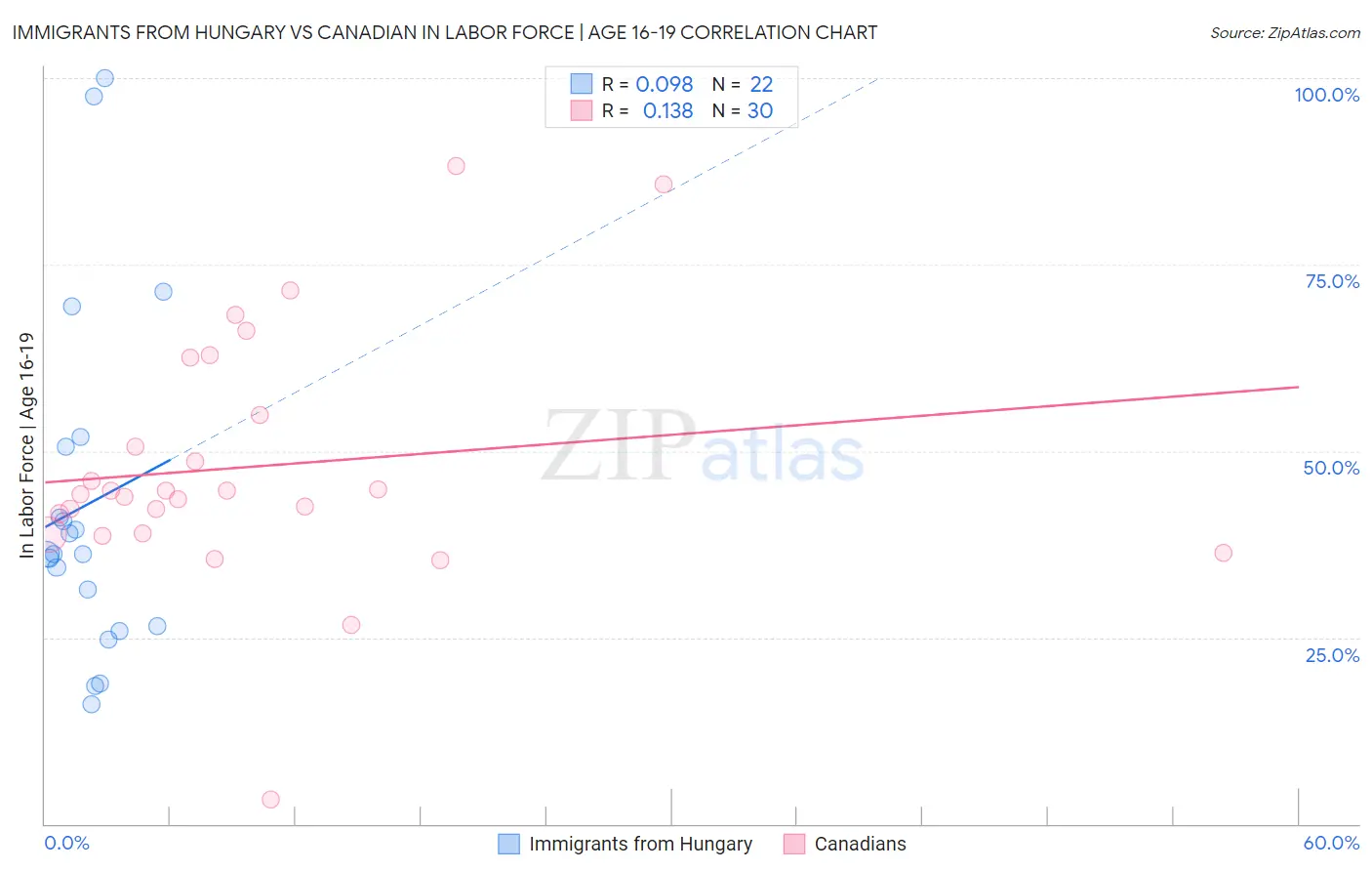 Immigrants from Hungary vs Canadian In Labor Force | Age 16-19