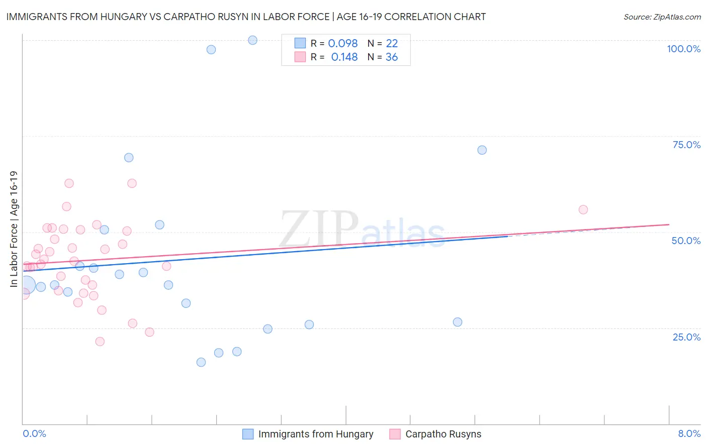 Immigrants from Hungary vs Carpatho Rusyn In Labor Force | Age 16-19