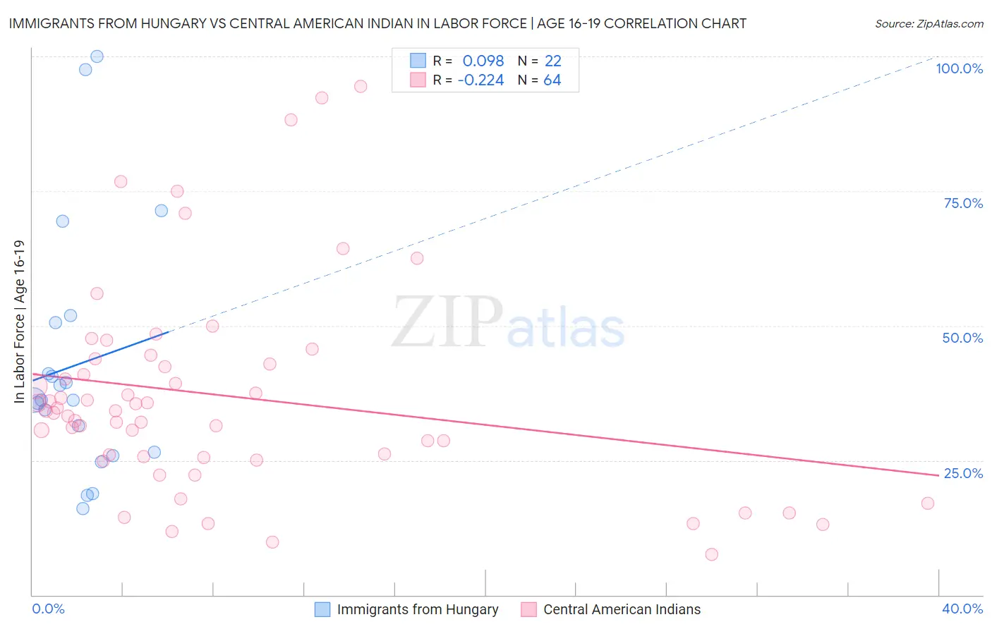 Immigrants from Hungary vs Central American Indian In Labor Force | Age 16-19