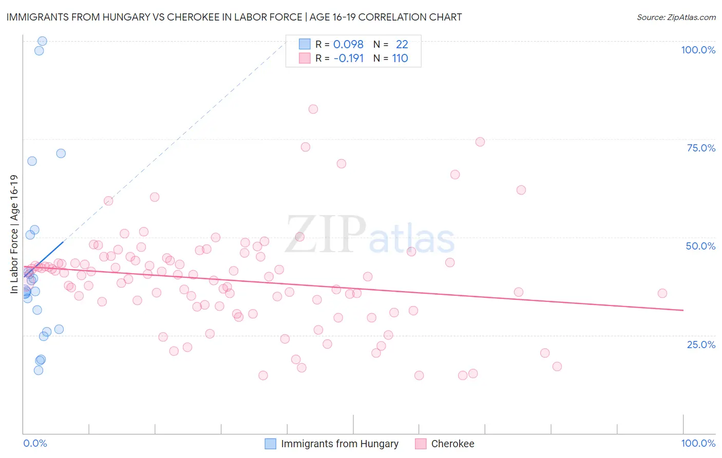 Immigrants from Hungary vs Cherokee In Labor Force | Age 16-19