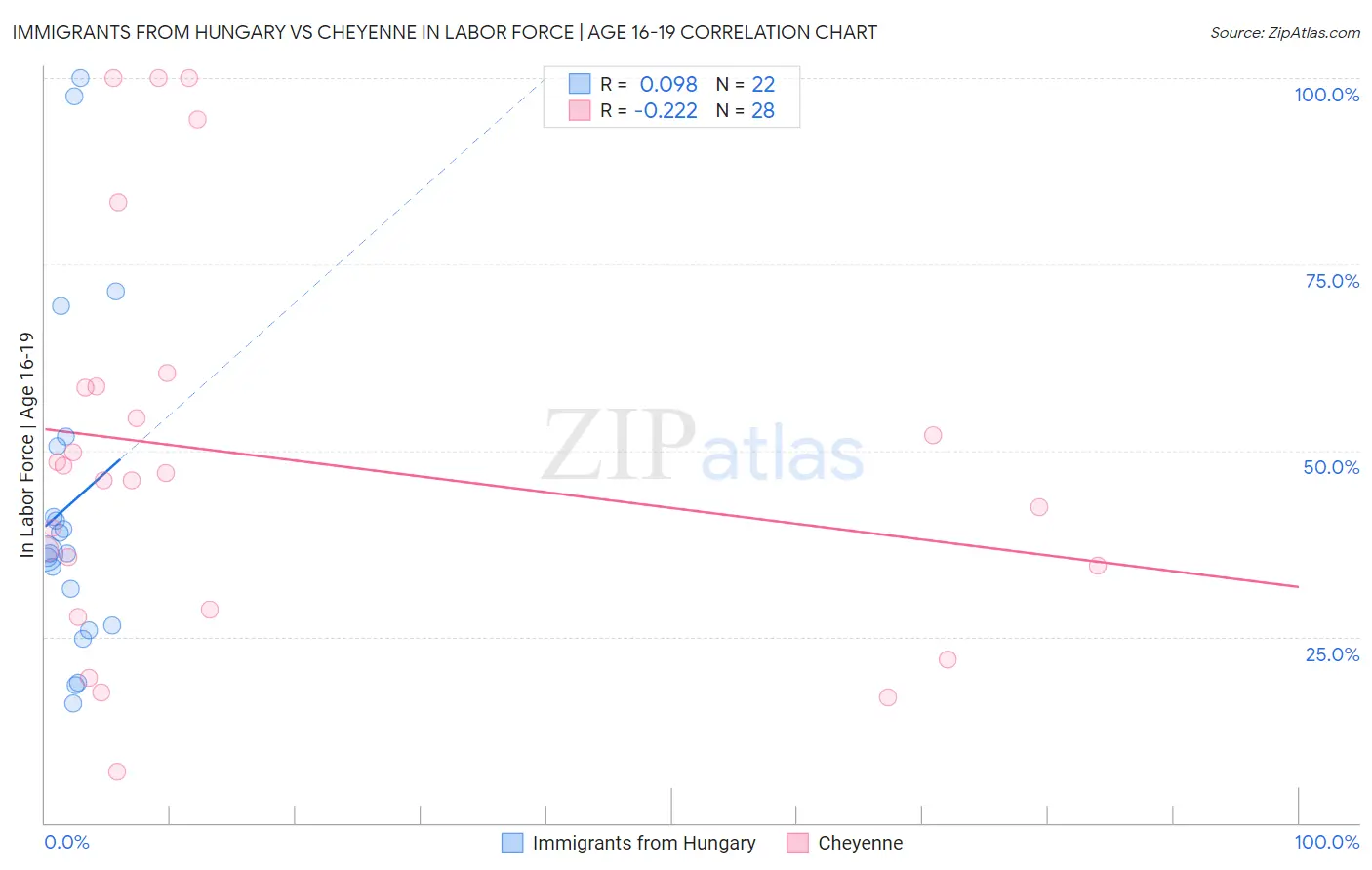 Immigrants from Hungary vs Cheyenne In Labor Force | Age 16-19