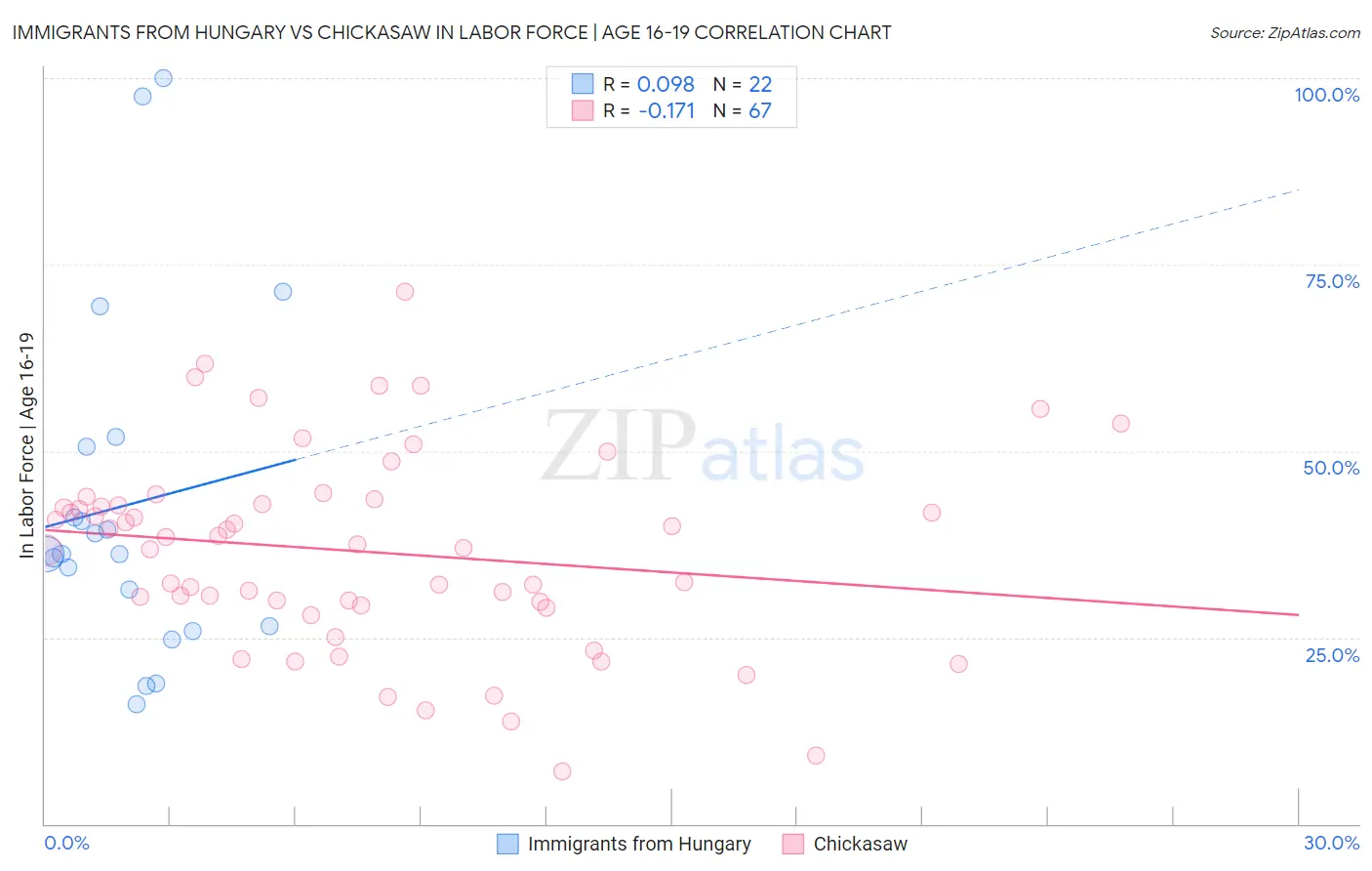 Immigrants from Hungary vs Chickasaw In Labor Force | Age 16-19