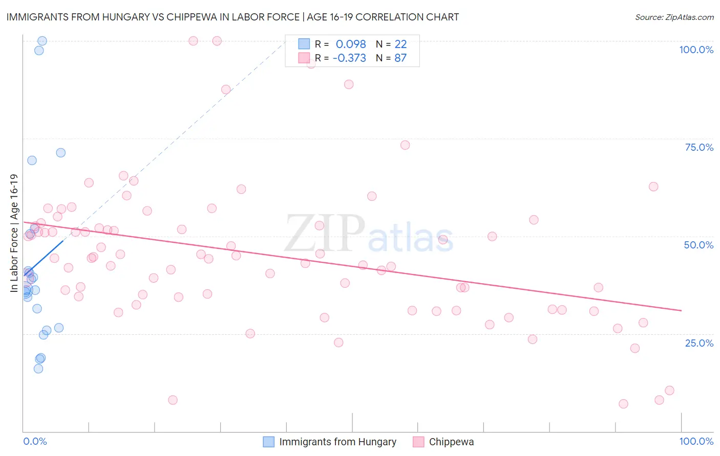 Immigrants from Hungary vs Chippewa In Labor Force | Age 16-19