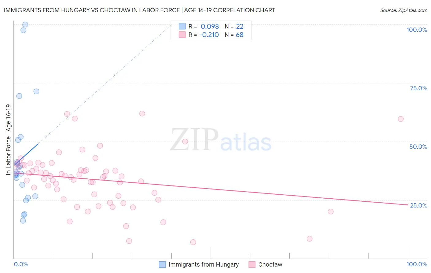 Immigrants from Hungary vs Choctaw In Labor Force | Age 16-19