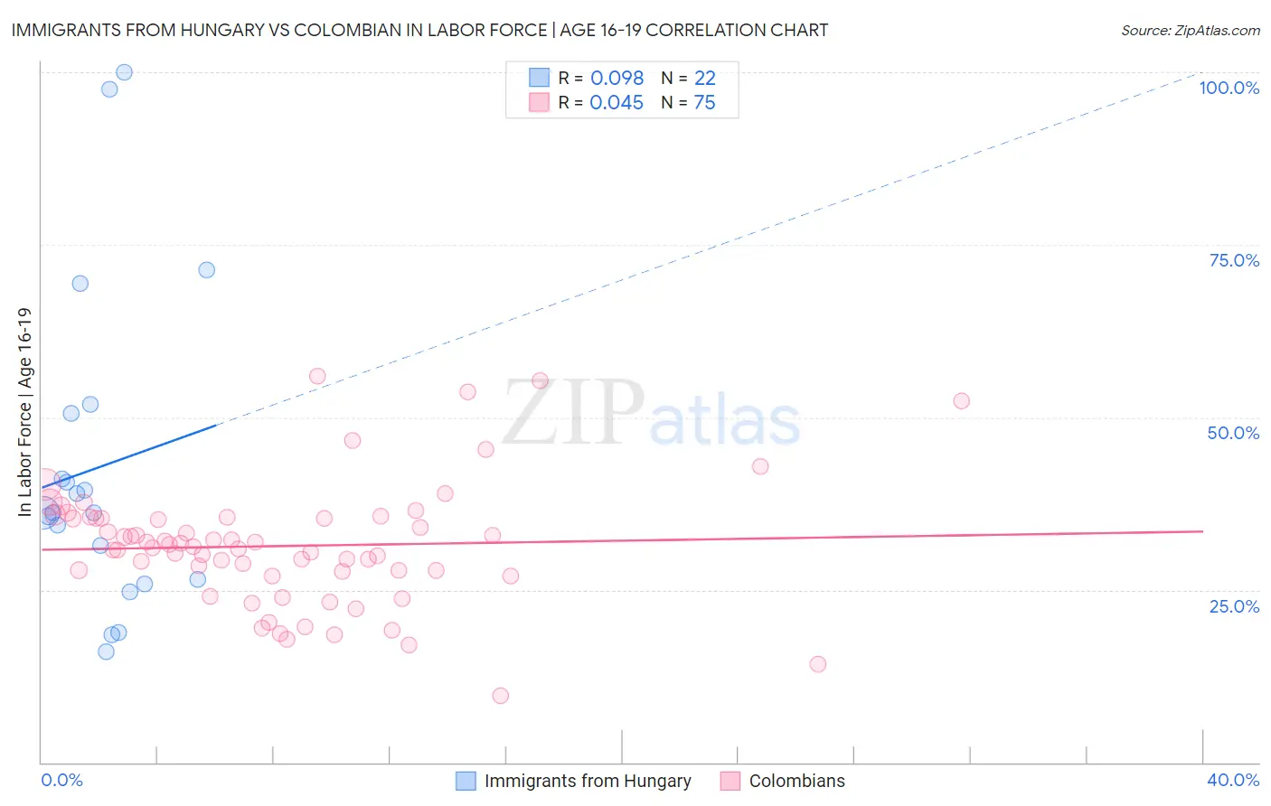 Immigrants from Hungary vs Colombian In Labor Force | Age 16-19