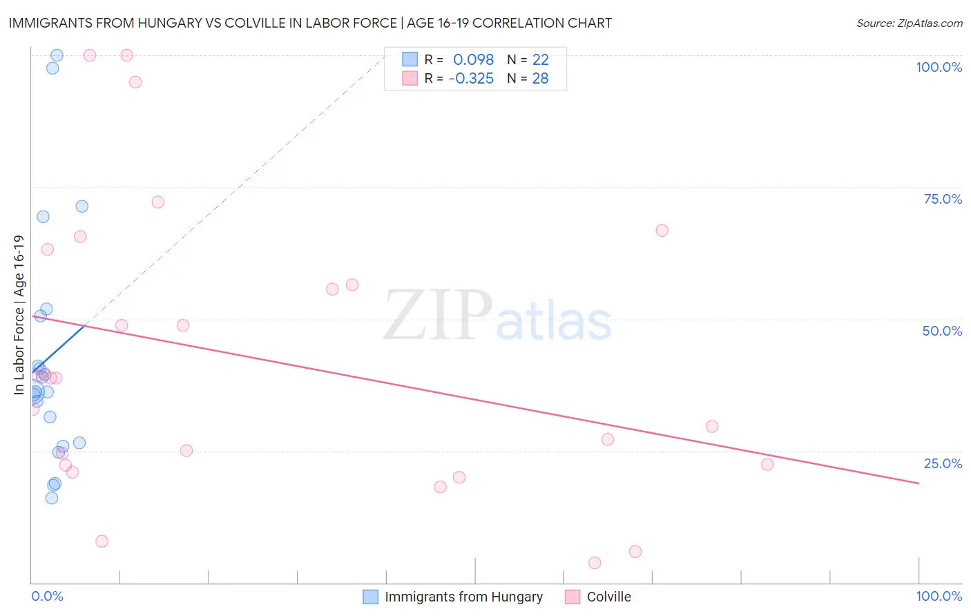 Immigrants from Hungary vs Colville In Labor Force | Age 16-19