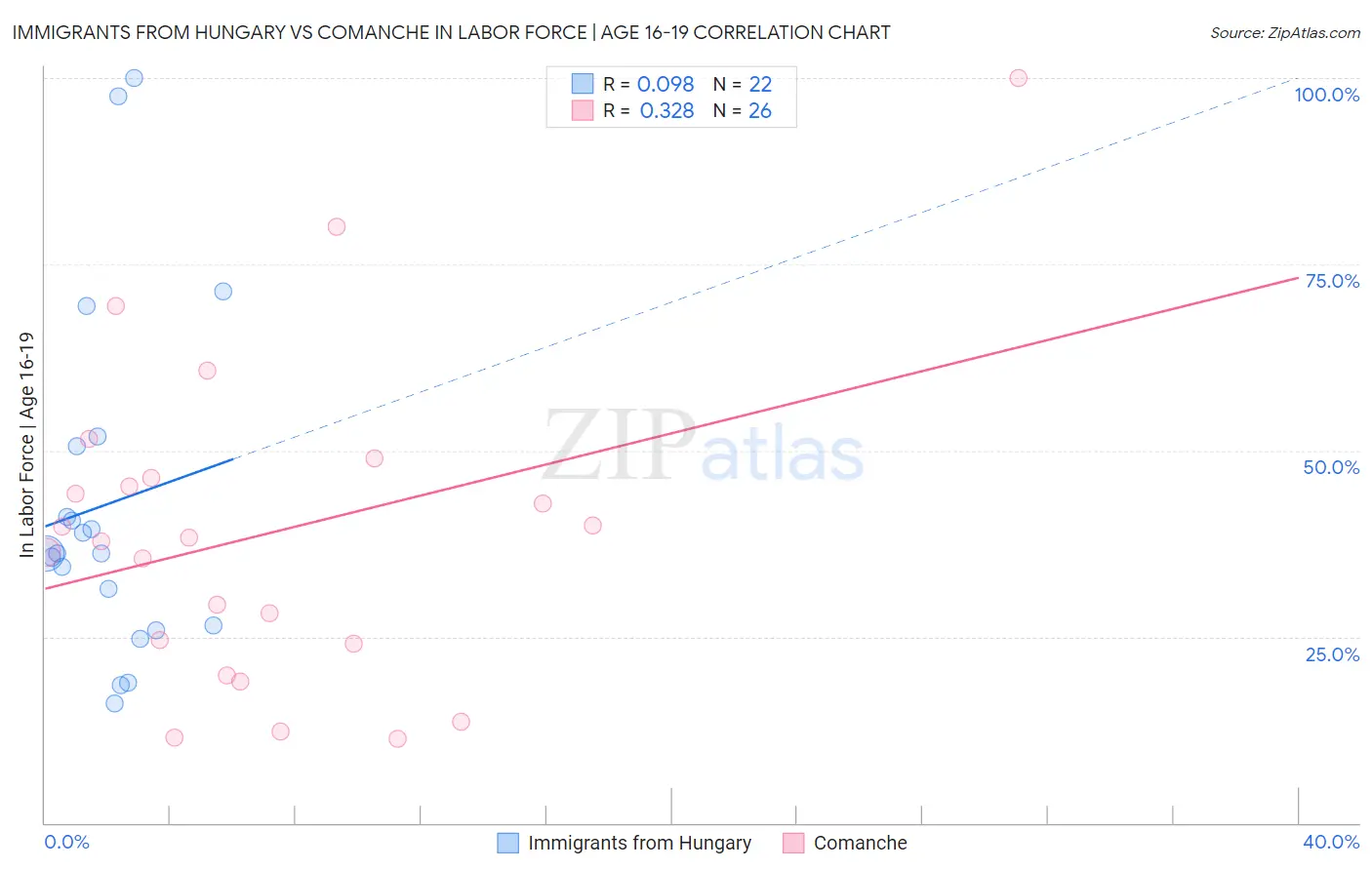 Immigrants from Hungary vs Comanche In Labor Force | Age 16-19