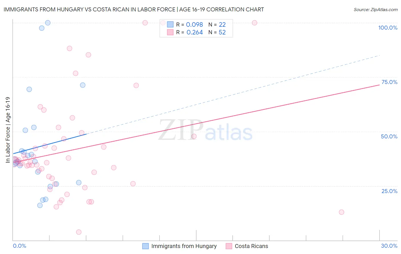 Immigrants from Hungary vs Costa Rican In Labor Force | Age 16-19