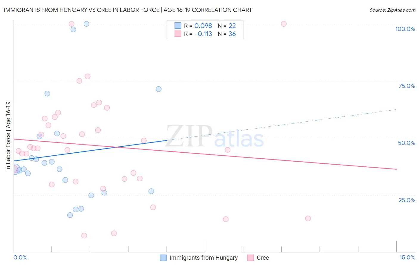 Immigrants from Hungary vs Cree In Labor Force | Age 16-19