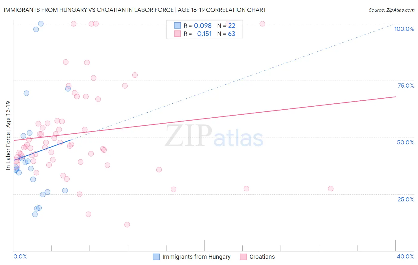 Immigrants from Hungary vs Croatian In Labor Force | Age 16-19