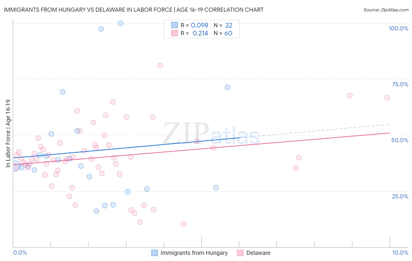 Immigrants from Hungary vs Delaware In Labor Force | Age 16-19