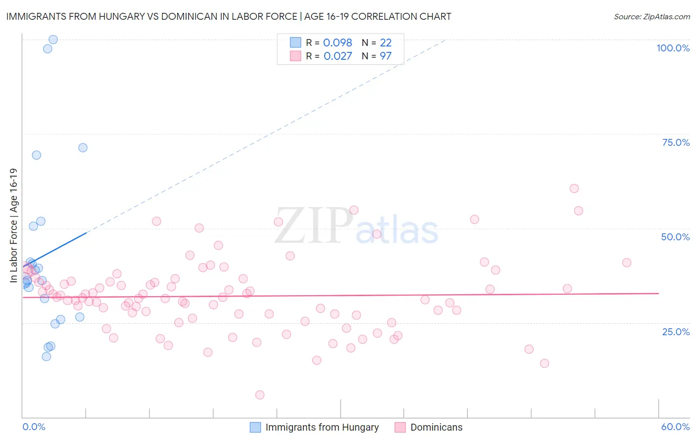 Immigrants from Hungary vs Dominican In Labor Force | Age 16-19