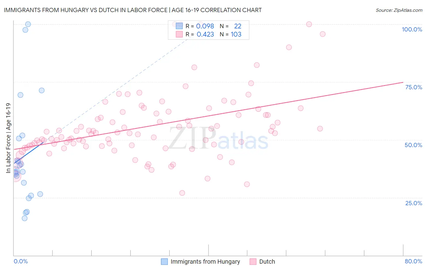 Immigrants from Hungary vs Dutch In Labor Force | Age 16-19