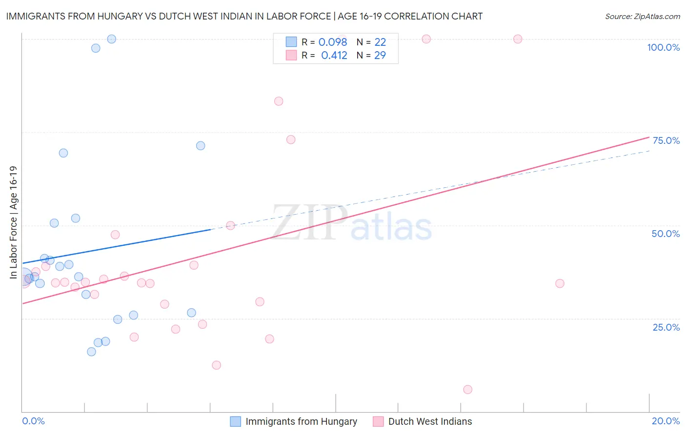 Immigrants from Hungary vs Dutch West Indian In Labor Force | Age 16-19