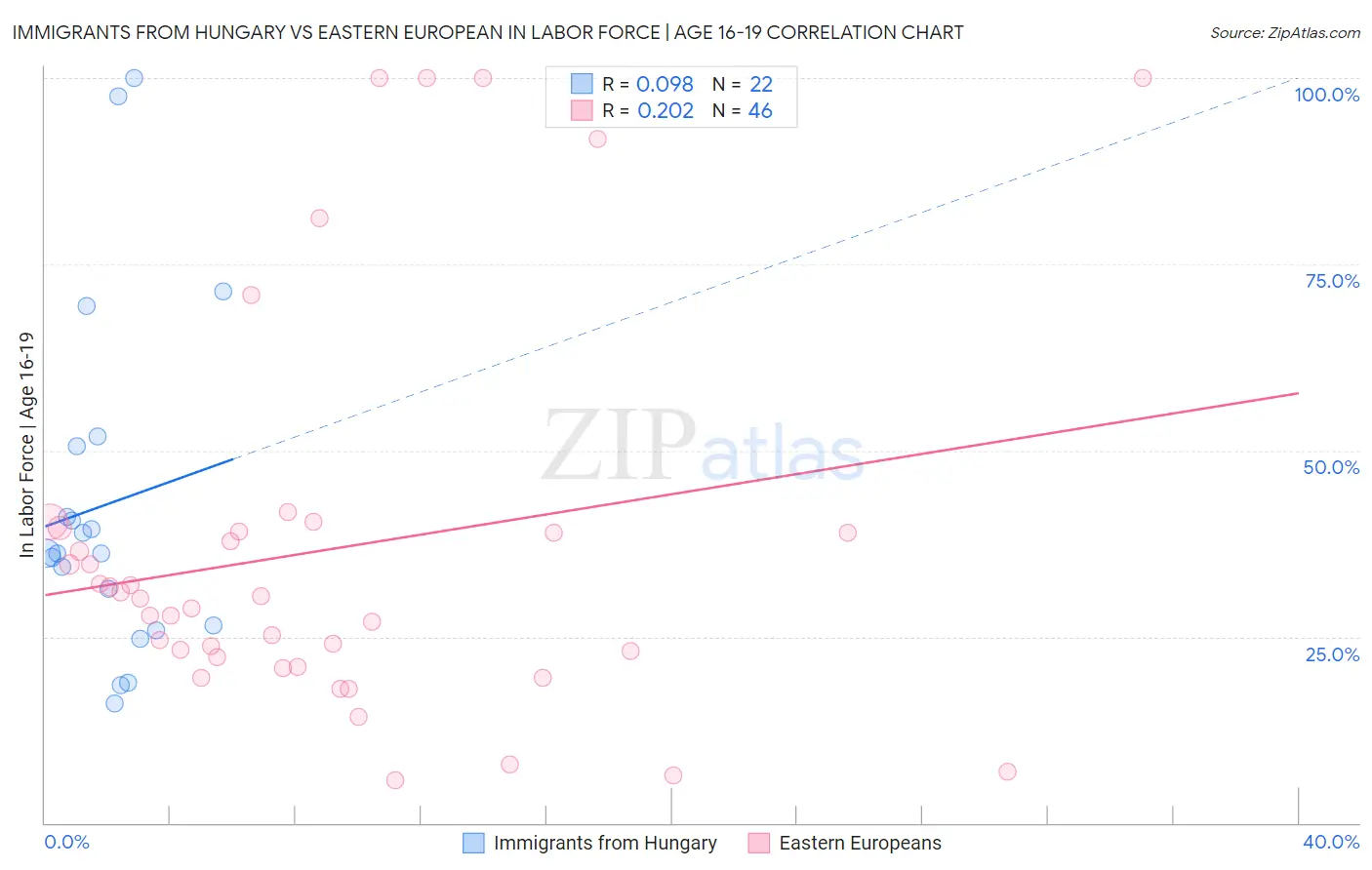 Immigrants from Hungary vs Eastern European In Labor Force | Age 16-19