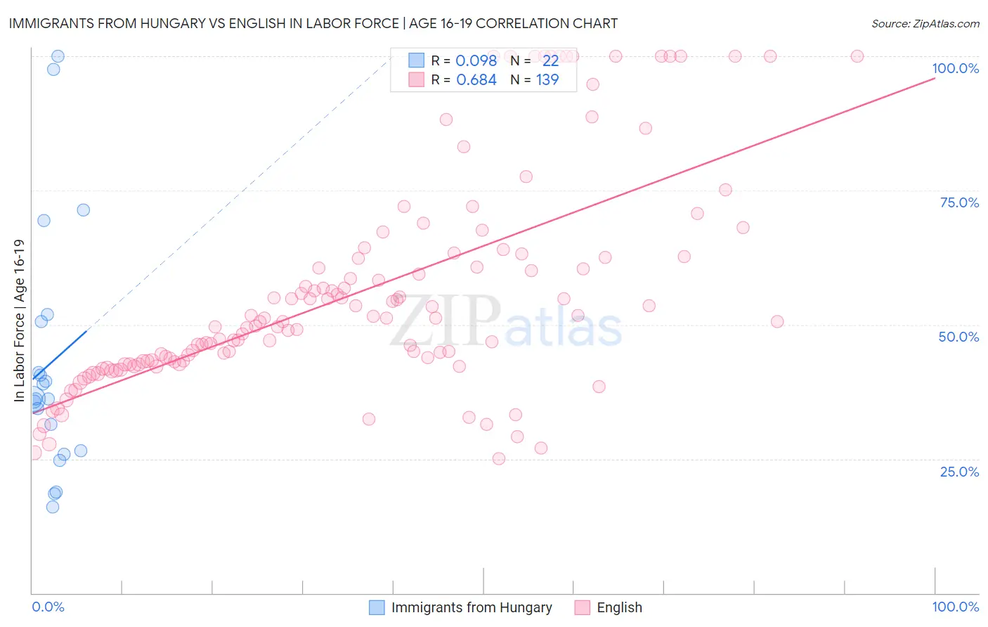 Immigrants from Hungary vs English In Labor Force | Age 16-19