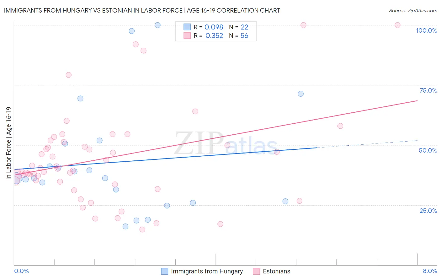 Immigrants from Hungary vs Estonian In Labor Force | Age 16-19