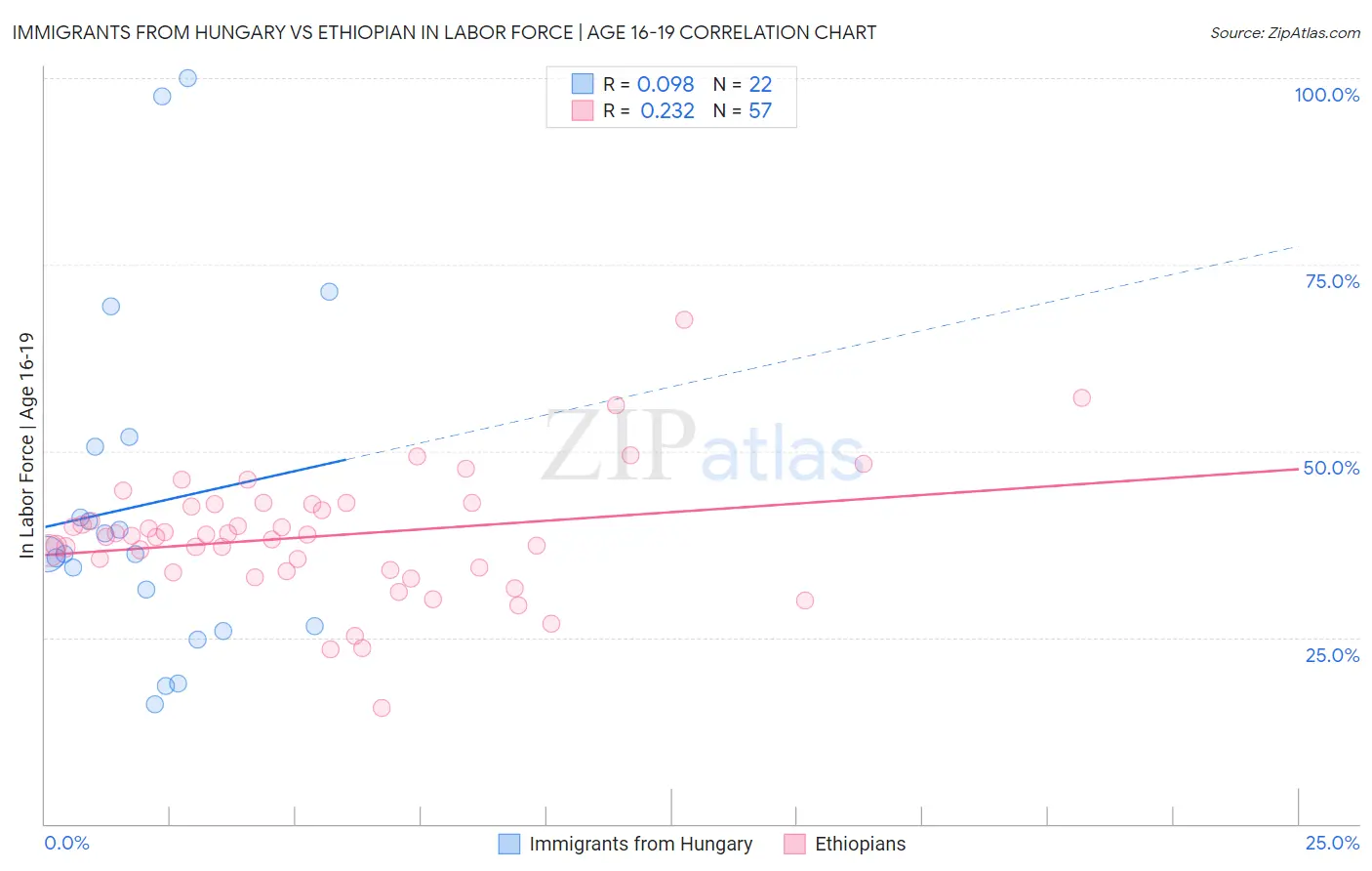 Immigrants from Hungary vs Ethiopian In Labor Force | Age 16-19