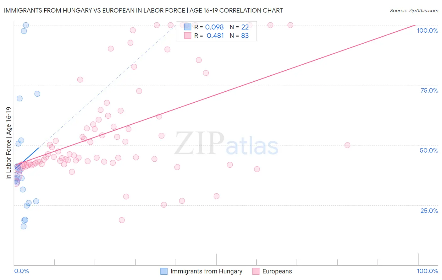 Immigrants from Hungary vs European In Labor Force | Age 16-19