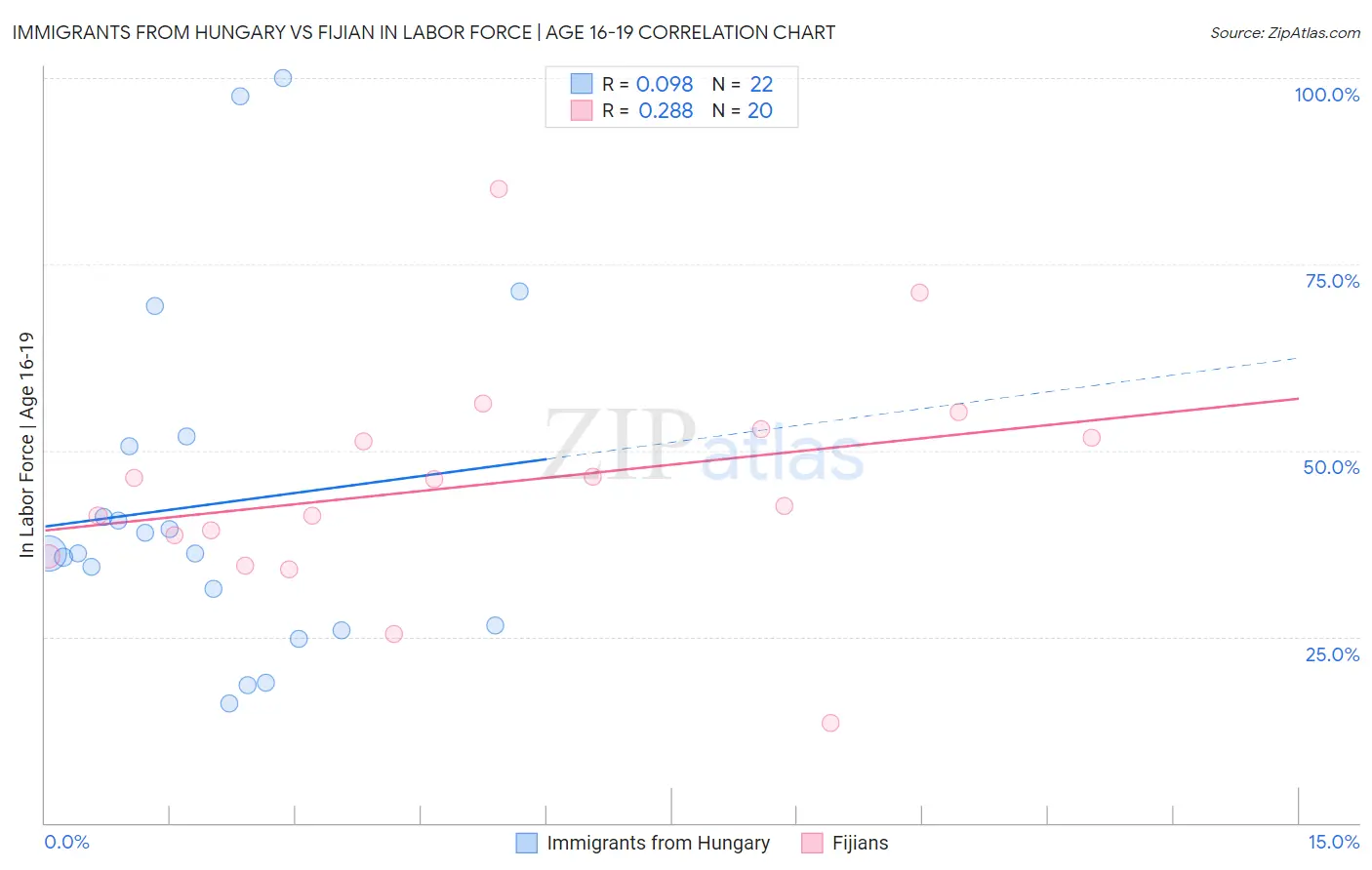 Immigrants from Hungary vs Fijian In Labor Force | Age 16-19