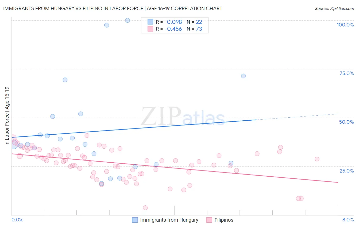 Immigrants from Hungary vs Filipino In Labor Force | Age 16-19