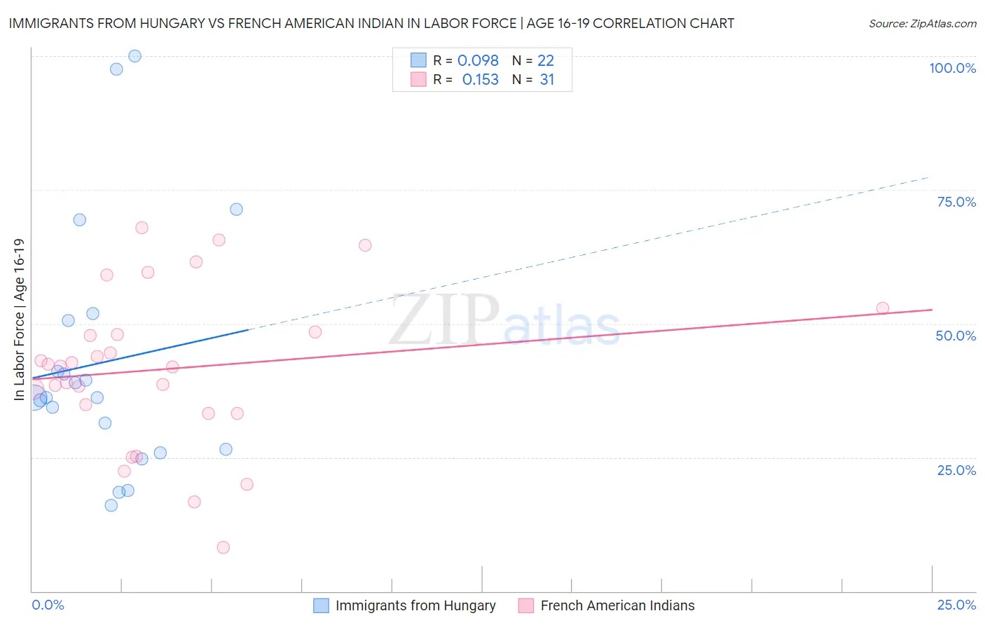 Immigrants from Hungary vs French American Indian In Labor Force | Age 16-19