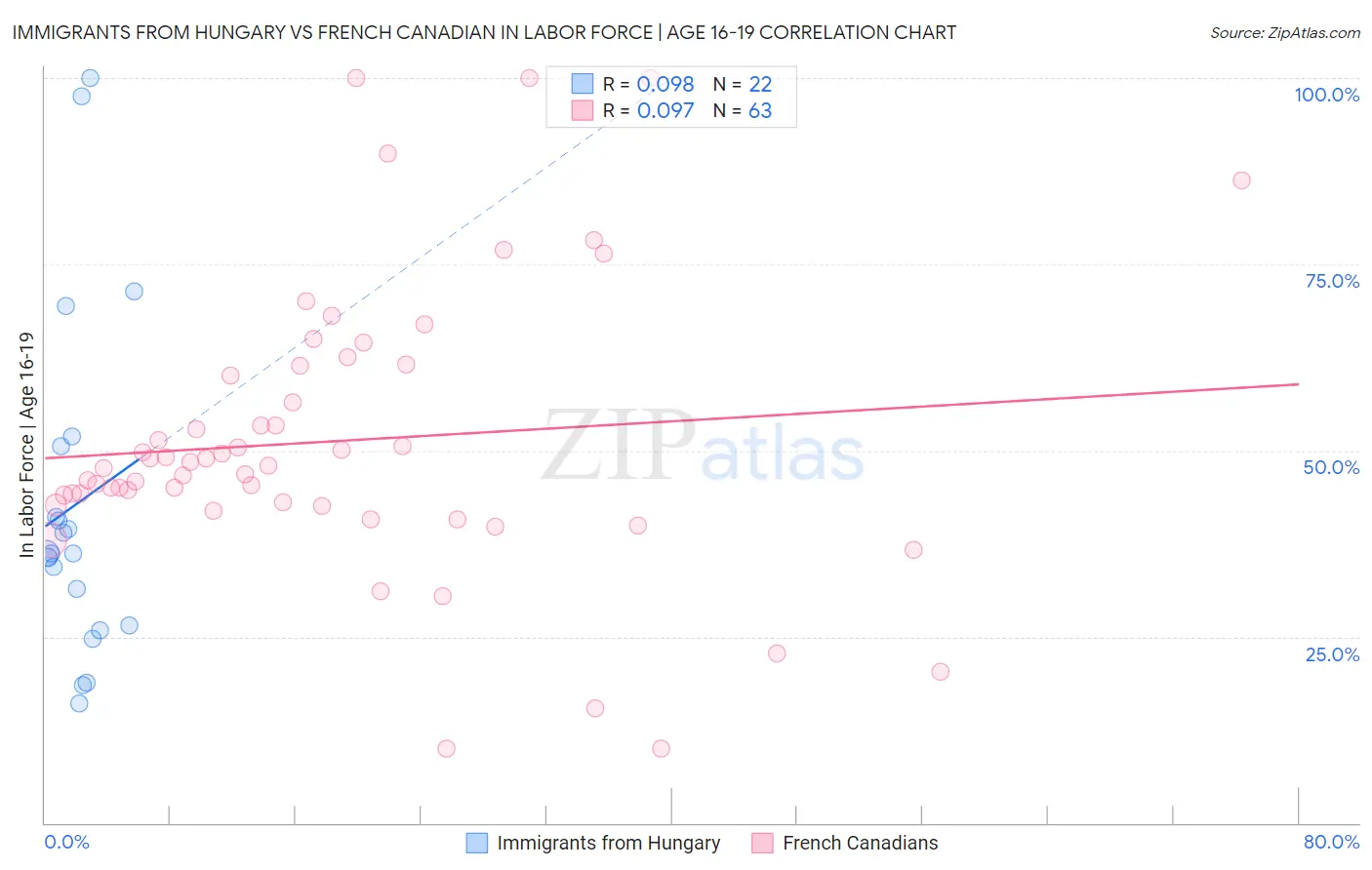 Immigrants from Hungary vs French Canadian In Labor Force | Age 16-19